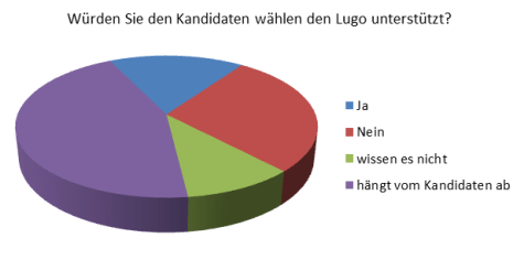 Umfrage Lugo