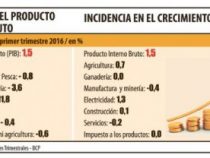 Wasserkraft und Landwirtschaft retteten die Wirtschaftsleistung