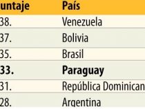 Paraguay weiterhin ganz oben