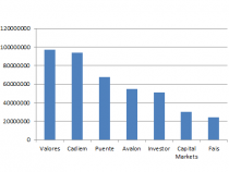 Börsenaktivität in Paraguay steigt weiter