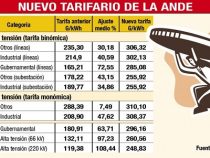 ANDE Erhöhung hat weitreichende Folgen