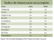 Die Demokratie zeigt keine Fortschritte in Paraguay