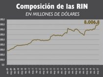 Internationale Währungsreserven auf Rekordhoch