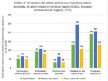 65% der Erwerbstätigen verdienen weniger als den Mindestlohn