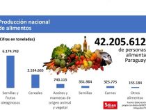 Paraguay versorgte mehr als 42 Millionen Menschen mit Nahrungsmitteln