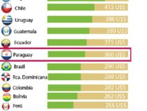 Löhne mit niedriger Inflation in Paraguay