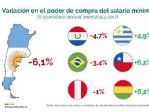 Paraguay verliert an Kaufkraft