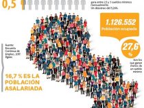 Drei von 10 Arbeitnehmern verdienen weniger als den Mindestlohn