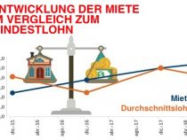 Mieten steigen exorbitant gegenüber dem Einkommen