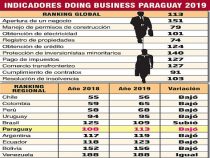 Geschäftsklima: Paraguay rutscht um fünf Positionen ab