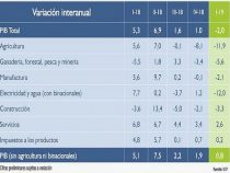 Wirtschaftskraft bricht um 2% ein