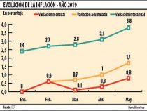 Inflationsrate erreicht den höchsten Wert des Jahres