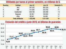 Die Gewinne der Banken stiegen trotz konjunktureller Abkühlung um 14%