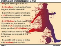 Auffallend geringe Steuereinnahmen bei Fußballern