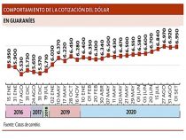 Der Guarani bleibt stabil, aber die Währungen der Region fallen stark ab