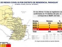 Paraguay mit geringer Infektionszahl im Rahmen von Covid-19: Kein Distrikt in der “roten Zone“