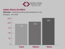 Zwischen Januar und März wurden 662 Meldungen über sexuellen Missbrauch von Kindern registriert