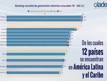 Erneuerbare Stromerzeugung: Paraguay auf dem 1. Platz in der Welt