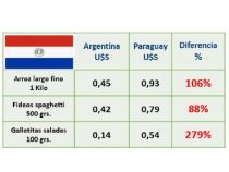 Argentinien ist bei grundlegenden Gütern bis zu 4 Mal billiger als die Nachbarländer