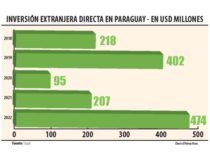 Ausländische Direktinvestitionen in Paraguay im Jahr 2022 um 128% gestiegen