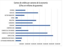 Das Kreditportfolio des Bankensystems stieg im Mai um 21 %