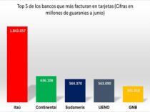 Die 5 führenden Banken im Kreditkartengeschäft