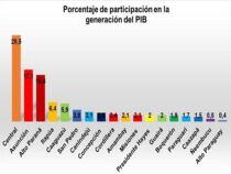 Asunción, Central und Alto Paraná erwirtschaften 61 % des nationalen Reichtums