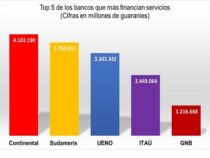 Kreditvergabe der Banken verzeichnete einen Anstieg um 16,5 %