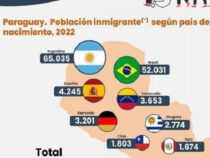 Paraguay als Wahlheimat: Statistik zeigt stabile Zahlen bei ausländischen Residenten
