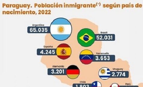 Paraguay als Wahlheimat: Statistik zeigt stabile Zahlen bei ausländischen Residenten