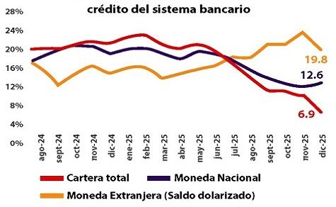 Wachstumsknick beim Sparen: Warum Paraguays Banken die Liquidität ausgeht