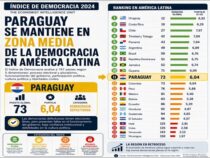 Gefangen im Stillstand: Paraguay verpasst den Anschluss an die Top-Demokratien