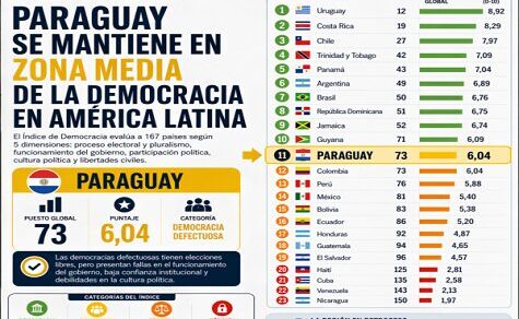 Gefangen im Stillstand: Paraguay verpasst den Anschluss an die Top-Demokratien