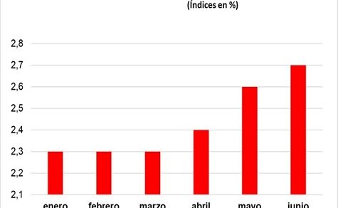 Zahlungsverzug bei Banken auf Jahreshöchststand: Ausfallrate steigt auf 2,7 Prozent